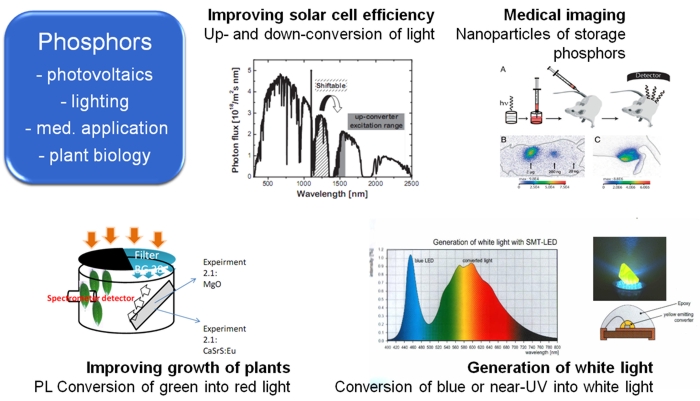phosphors