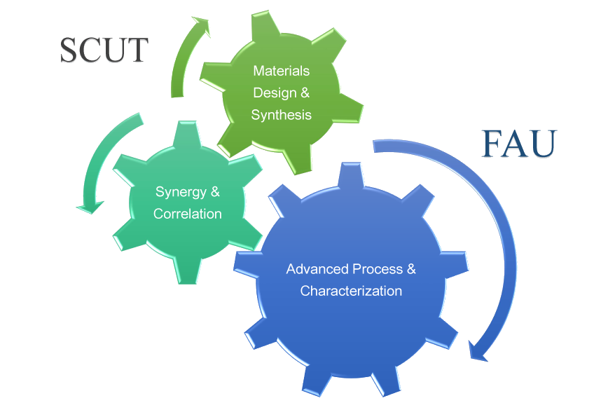 Towards entry "NovPolSol: Cooperation between i-MEET and SCUT"