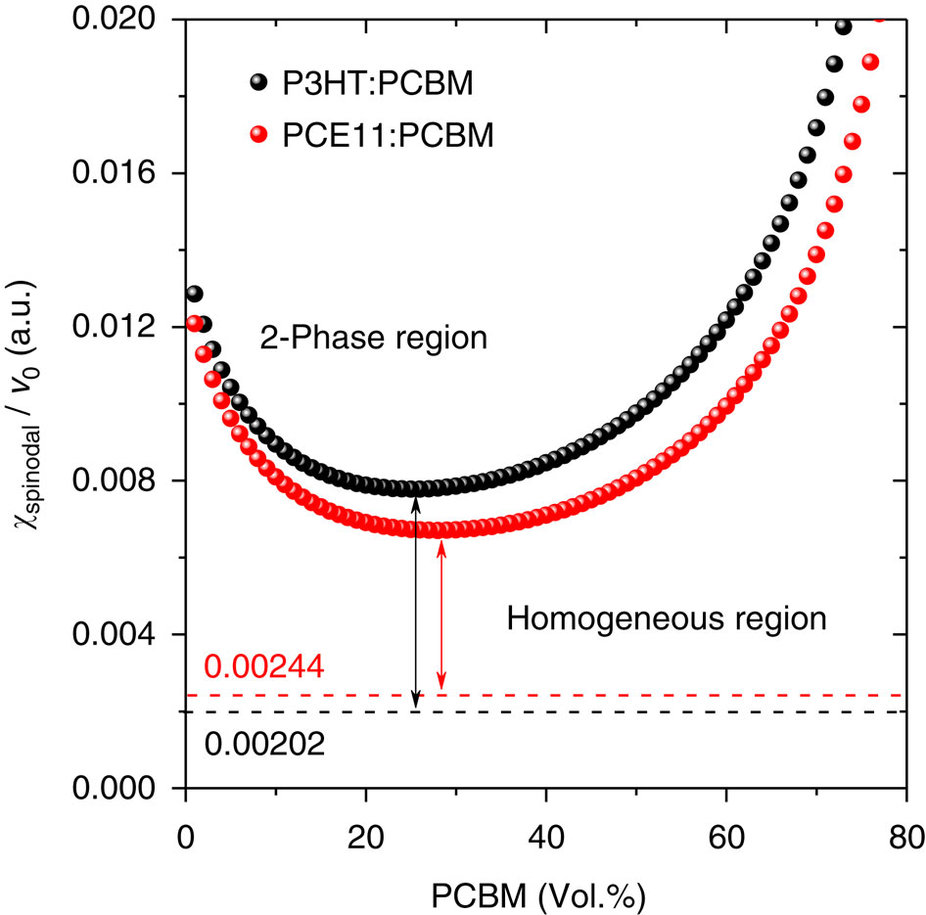 Towards entry "Mechanism behind the abnormally strong burn-in degradation in high performance bulk heterojunction solar cells revealed"