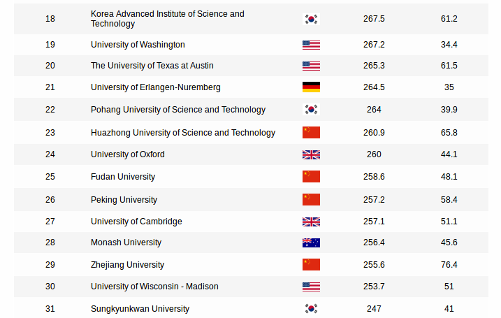 Towards entry "Erlangen University ranked No 21 in the Shanghai Ranking for Energy Technology and Engineering"