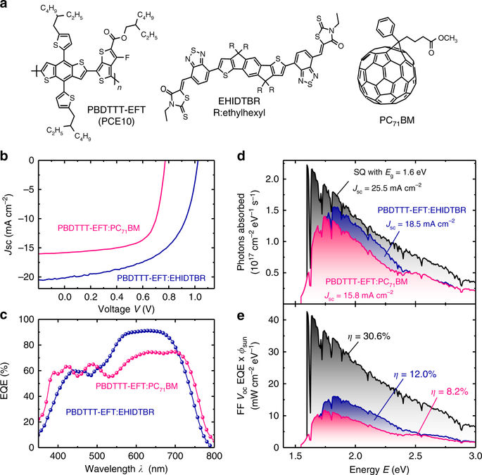 Towards entry "Derya publishes Non-Fullerene Acceptor (NFA) – Polymer solar cells with an quantum efficiency approaching unity in Nature Communications"