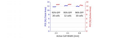 Towards entry "Andi´s work on achieving the world record in organic PV modules gets published in Progress in Photovoltaics"