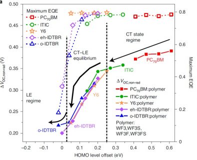 Towards entry "Andrej, Larry and Thomas publish a set of novel material design rules to extend OPV efficiency beyond 20 %"