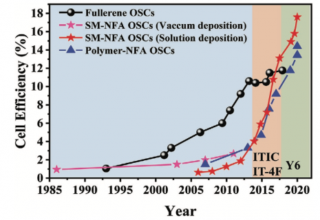 Towards entry "Paul takes the leadership in publishing a review on historic and future NFA developments on behalf of Advanced Energy Materials 10th anniversary"