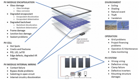 Towards entry "Review on defects and performance of Si PV modules in the field"