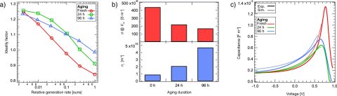 Towards entry "How to reach stable non-fullerene acceptor solar cells?"