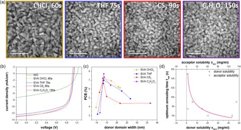 Towards entry "Understanding and Controlling the Evolution of Nanomorphology and Crystallinity of Organic Bulk-Heterojunction Blends with Solvent Vapor Annealing"