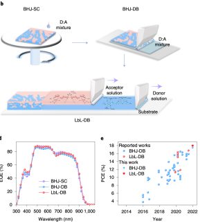 Towards entry "High-speed sequential deposition of photoactive layers for organic solar cell manufacturing"