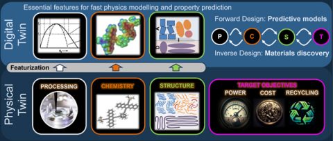 Towards entry "Advancing PV Research: A Digital Twin Perspective on Material Science"