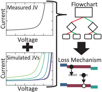 Towards entry "A Beginner’s Guide to Evaluating Solar Cell Mechanisms with J–V Measurements"