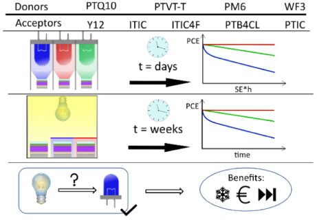 Towards entry "Paul manifests spectrally induced ageing as the leading degradation mechanism in modern NFA based devices"