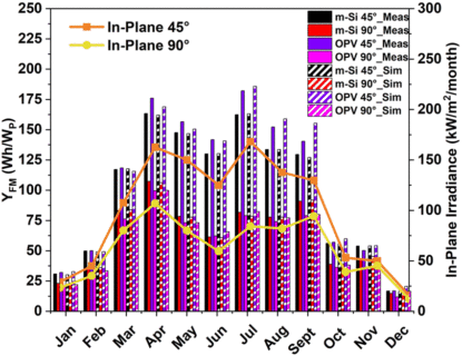 Towards entry "Long term outdoor performance evaluation of printed semitransparent organic photovoltaic modules for BIPV/BAPV applications"