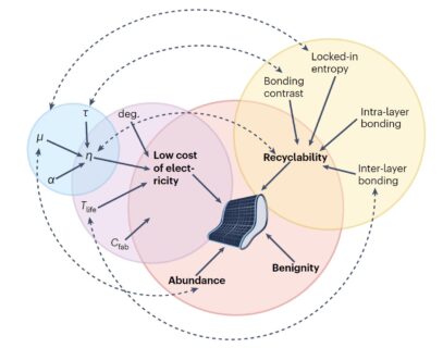 Towards entry "What is ideal recyclable solar cell?"